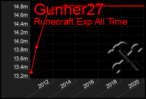 Total Graph of Gunner27