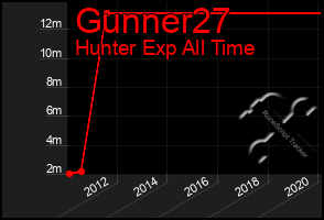 Total Graph of Gunner27