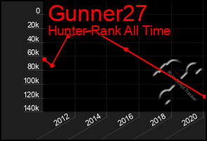 Total Graph of Gunner27