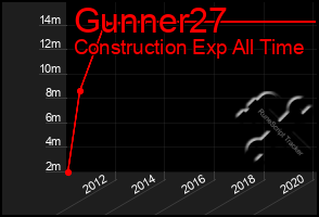 Total Graph of Gunner27