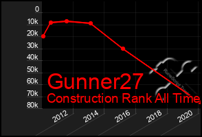 Total Graph of Gunner27