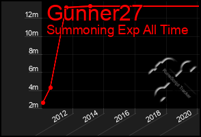 Total Graph of Gunner27