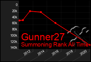 Total Graph of Gunner27