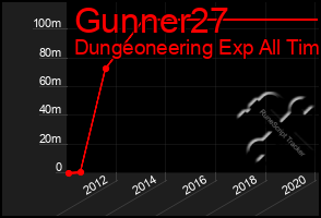 Total Graph of Gunner27