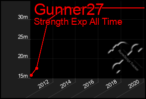 Total Graph of Gunner27