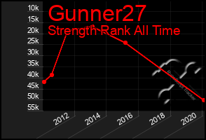 Total Graph of Gunner27