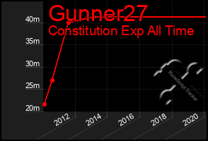 Total Graph of Gunner27