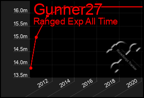 Total Graph of Gunner27