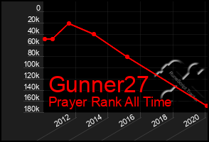 Total Graph of Gunner27