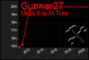 Total Graph of Gunner27