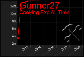 Total Graph of Gunner27