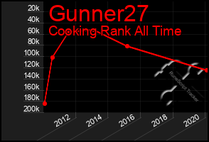 Total Graph of Gunner27