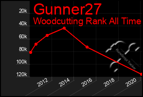 Total Graph of Gunner27