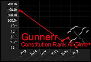 Total Graph of Gunnerr