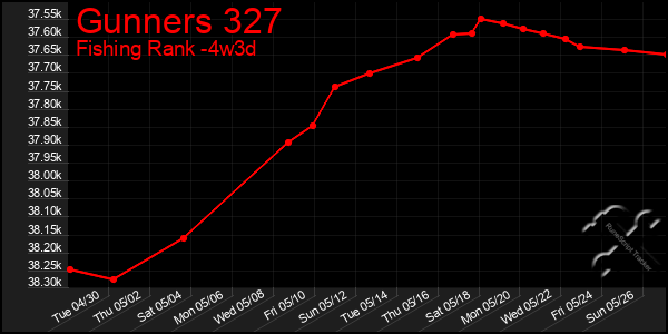 Last 31 Days Graph of Gunners 327