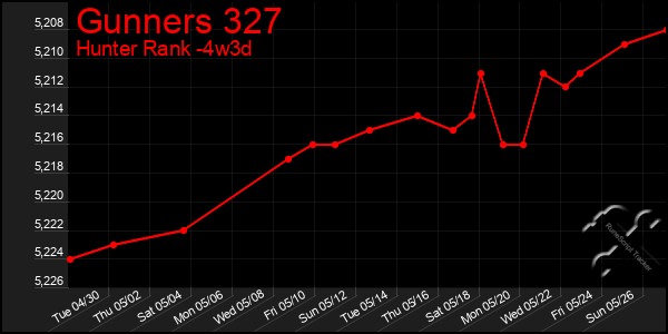 Last 31 Days Graph of Gunners 327