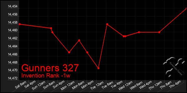 Last 7 Days Graph of Gunners 327