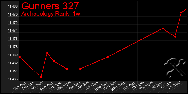 Last 7 Days Graph of Gunners 327