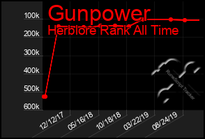 Total Graph of Gunpower