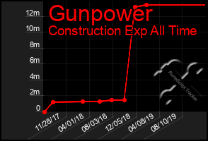 Total Graph of Gunpower