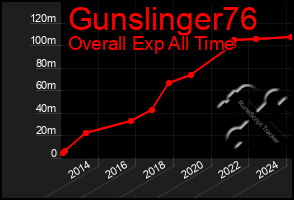 Total Graph of Gunslinger76