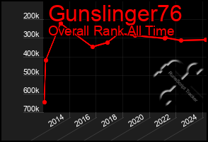 Total Graph of Gunslinger76