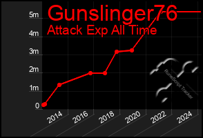 Total Graph of Gunslinger76