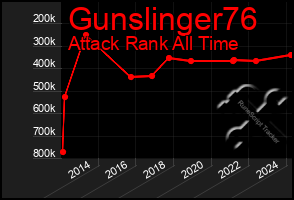 Total Graph of Gunslinger76