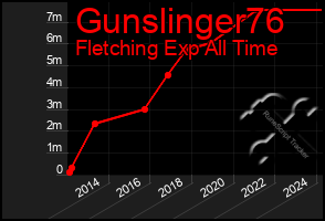 Total Graph of Gunslinger76