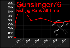 Total Graph of Gunslinger76