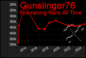 Total Graph of Gunslinger76