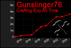 Total Graph of Gunslinger76