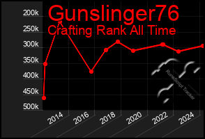 Total Graph of Gunslinger76