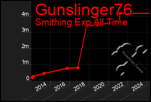 Total Graph of Gunslinger76