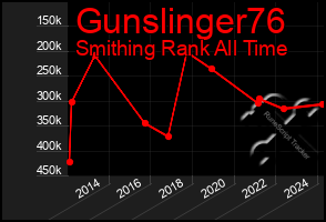 Total Graph of Gunslinger76