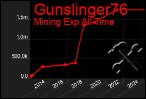 Total Graph of Gunslinger76