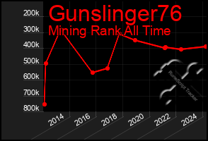 Total Graph of Gunslinger76