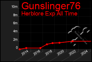 Total Graph of Gunslinger76