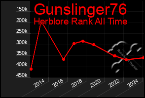 Total Graph of Gunslinger76