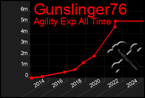 Total Graph of Gunslinger76