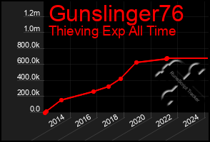 Total Graph of Gunslinger76