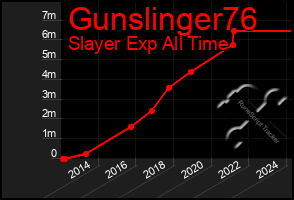 Total Graph of Gunslinger76