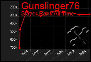 Total Graph of Gunslinger76