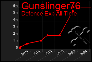 Total Graph of Gunslinger76