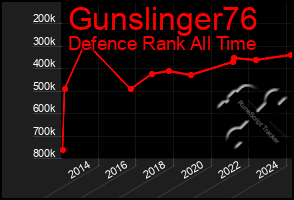 Total Graph of Gunslinger76