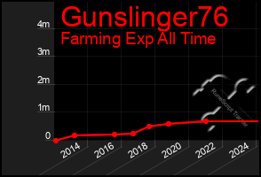 Total Graph of Gunslinger76