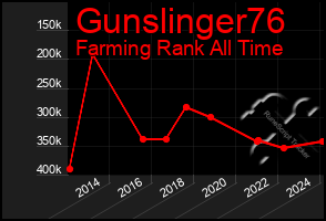 Total Graph of Gunslinger76