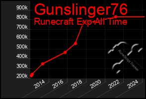 Total Graph of Gunslinger76