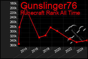 Total Graph of Gunslinger76