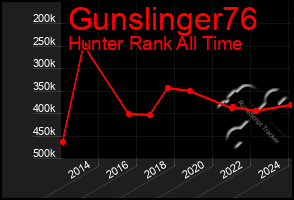 Total Graph of Gunslinger76